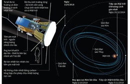 Tàu vũ trụ đầu tiên thực hiện sứ mệnh &#39;chạm vào Mặt trời&#39;