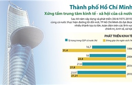 TP Hồ Chí Minh xứng tầm trung tâm kinh tế - xã hội của cả nước