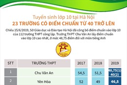 Tuyển sinh lớp 10 tại Hà Nội: 23 trường có điểm chuẩn từ 40 trở lên