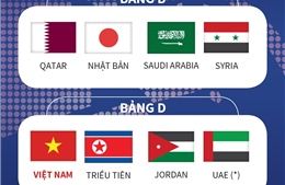 Vòng chung kết U23 châu Á: Việt Nam đụng Triều Tiên, Jordan và UAE