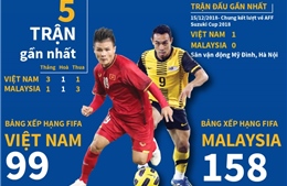 Thành tích đối đầu và dự kiến đội hình xuất phát trận Việt Nam - Malaysia