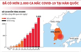 Ghi nhận 2.002 ca mắc COVID-19 tại Hàn Quốc