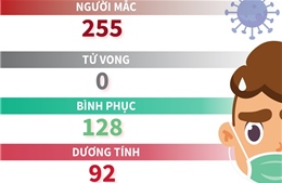 Sáng 10/4, Việt Nam không ghi nhận ca mắc COVID-19 mới