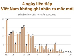 Việt Nam không ghi nhận ca mắc mới COVID-19 trong 4 ngày liên tiếp