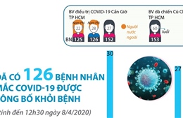 Đến trưa 8/4, có 126 bệnh nhân mắc COVID-19 được công bố khỏi bệnh