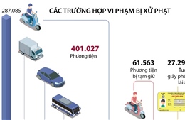 Tổng kiểm soát phương tiện giao thông: Xử phạt hơn 401.000 trường hợp vi phạm