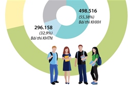 Trên 900.000 thí sinh đăng ký thi tốt nghiệp THPT 2020