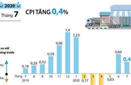 CPI tháng 7/2020 tăng 0,4%