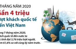 7 tháng năm 2020: Gần 4 triệu lượt khách quốc tế đến Việt Nam