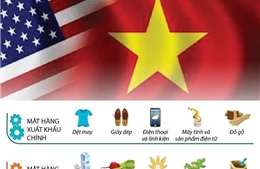 Kim ngạch thương mại Việt Nam - Hoa Kỳ tăng hơn 160 lần sau 25 năm