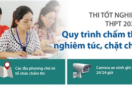 Quy trình chấm thi tốt nghiệp THPT 2020