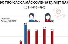 Độ tuổi các ca mắc COVID-19 từ bệnh nhân 416 đến bệnh nhân 994