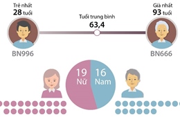 35 bệnh nhân tử vong vì COVID-19