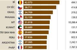 Những nước có ca mắc COVID-19/triệu dân cao nhất thế giới