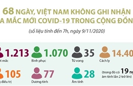 68 ngày, Việt Nam không ghi nhận ca mắc COVID-19 trong cộng đồng