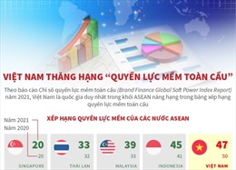 Việt Nam thăng hạng &#39;quyền lực mềm toàn cầu&#39;