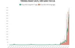 Campuchia ghi nhận mức kỷ lục về số ca mắc COVID-19