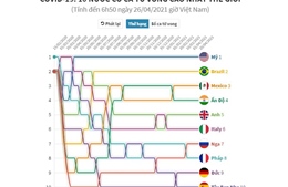10 nước có ca tử vong do COVID-19 cao nhất thế giới