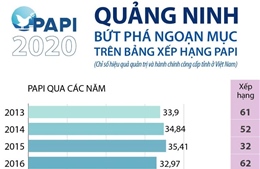Quảng Ninh bứt phá ngoạn mục trên bảng xếp hạng PAPI