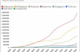 Dịch COVID-19 bùng phát mạnh ở Đông Nam Á
