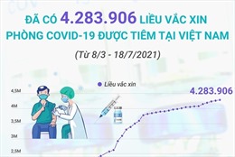 4.283.906 liều vaccine phòng COVID-19 đã được tiêm tại Việt Nam