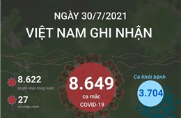 Ngày 30/7/2021: Việt Nam ghi nhận 8.649 ca mắc COVID-19