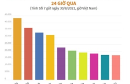 10 nước có ca mắc COVID-19 mới cao nhất trong 24 giờ qua