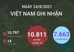 Ngày 24/8/2021, Việt Nam ghi nhận 10.811 ca mắc COVID-19, 7.663 ca khỏi bệnh