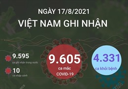 Ngày 17/8/2021: Việt Nam ghi nhận 9.605 ca mắc COVID-19