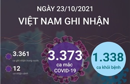 Ngày 23/10/2021, Việt Nam ghi nhận 3.373 ca mắc COVID-19