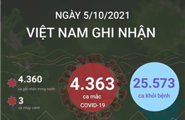 Ngày 5/10/2021, Việt Nam ghi nhận 4.363 ca mắc COVID-19