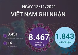 Ngày 13/11/2021, Việt Nam ghi nhận 8.467 ca mắc COVID-19