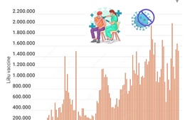 Hơn 95,57 triệu liều vaccine phòng COVID-19 đã được tiêm tại Việt Nam