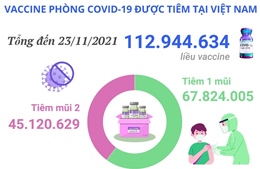 Hơn 112,9 triệu liều vaccine phòng COVID-19 đã được tiêm tại Việt Nam