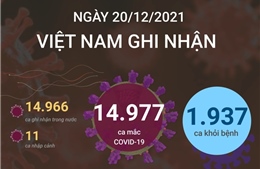Ngày 20/12/2021, Việt Nam ghi nhận 14.977 ca mắc COVID-19