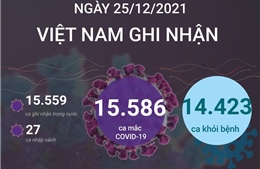 Ngày 25/12/2021, Việt Nam ghi nhận 15.586 ca mắc COVID-19