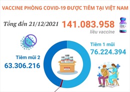 Hơn 141 triệu liều vaccine phòng COVID-19 đã được tiêm tại Việt Nam