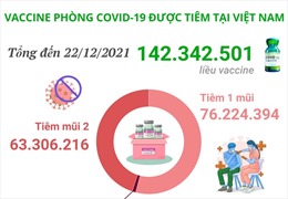 Hơn 142,3 triệu liều vaccine phòng COVID-19 đã được tiêm tại Việt Nam