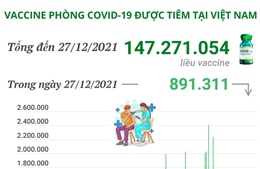 Hơn 147,2 triệu liều vaccine phòng COVID-19 đã được tiêm tại Việt Nam