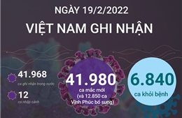 Ngày 19/2/2022, cả nước 41.980 ca mắc COVID-19; Hà Nội trên 4.800 ca