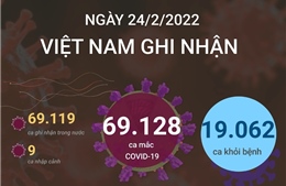 Ngày 24/2/2022, cả nước 69.128 ca mắc COVID-19; Hà Nội 8.864 ca