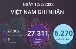 Ngày 12/2/2022, Việt Nam ghi nhận 27.311 ca mắc COVID-19 