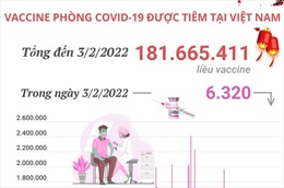 Hơn 181,6 triệu liều vaccine phòng COVID-19 đã được tiêm tại Việt Nam