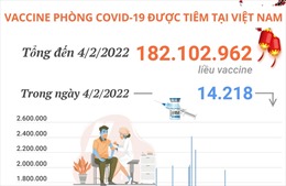 Hơn 182,1 triệu liều vaccine phòng COVID-19 đã được tiêm tại Việt Nam