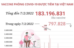 Hơn 183,19 triệu liều vaccine phòng COVID-19 đã được tiêm tại Việt Nam