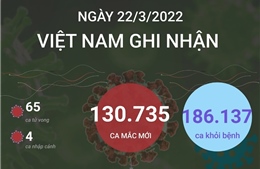Ngày 22/3/2022, Việt Nam ghi nhận 130.735 ca mắc COVID-19