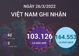 Ngày 26/3/2022, Việt Nam ghi nhận 103.126 ca mắc COVID-19