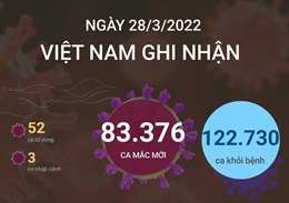 Ngày 28/3/2022, Việt Nam ghi nhận 83.376 ca mắc COVID-19