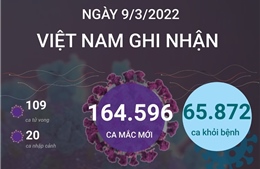 Ngày 9/3/2022, Việt Nam ghi nhận 164.596 ca mắc mới COVID-19