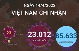 Ngày 14/4, cả nước ghi nhận 23.012 ca mắc mới COVID-19, 23 ca tử vong